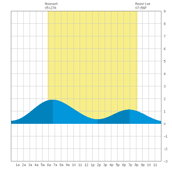 Stony Creek tide chart for Sunday, May 15, 2022