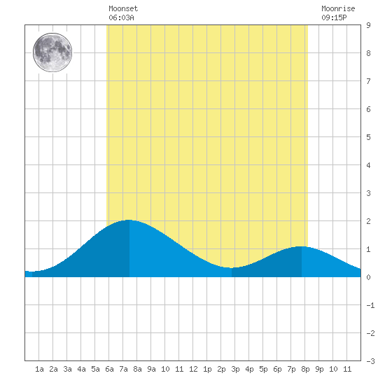 Stony Creek tide chart for Monday, May 16, 2022
