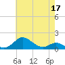 Stony Creek tide chart for Tuesday, May 17, 2022