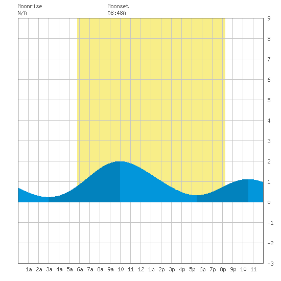 Stony Creek tide chart for Thursday, May 19, 2022