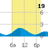 Stony Creek tide chart for Thursday, May 19, 2022