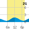 Stony Creek tide chart for Saturday, May 21, 2022