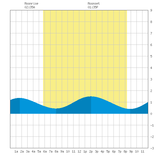 Stony Creek tide chart for Monday, May 23, 2022