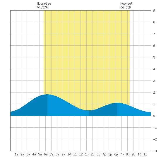 Stony Creek tide chart for Saturday, May 28, 2022