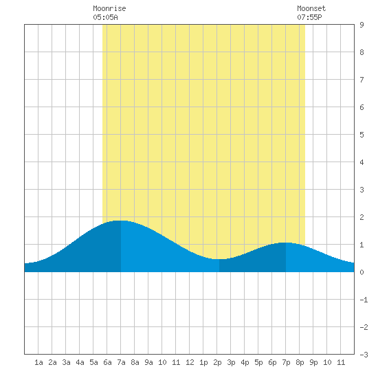 Stony Creek tide chart for Sunday, May 29, 2022