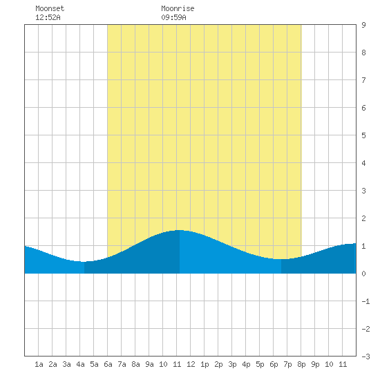 Stony Creek tide chart for Friday, May 6, 2022