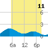 Stony Creek tide chart for Saturday, June 11, 2022