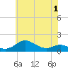 Stony Creek tide chart for Wednesday, June 1, 2022