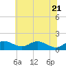 Stony Creek tide chart for Tuesday, June 21, 2022