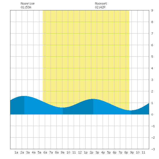 Stony Creek tide chart for Wednesday, June 22, 2022