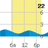 Stony Creek tide chart for Wednesday, June 22, 2022