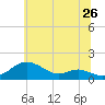 Stony Creek tide chart for Sunday, June 26, 2022