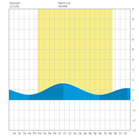 Stony Creek tide chart for Saturday, June 4, 2022