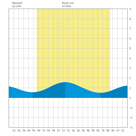 Stony Creek tide chart for Sunday, June 5, 2022