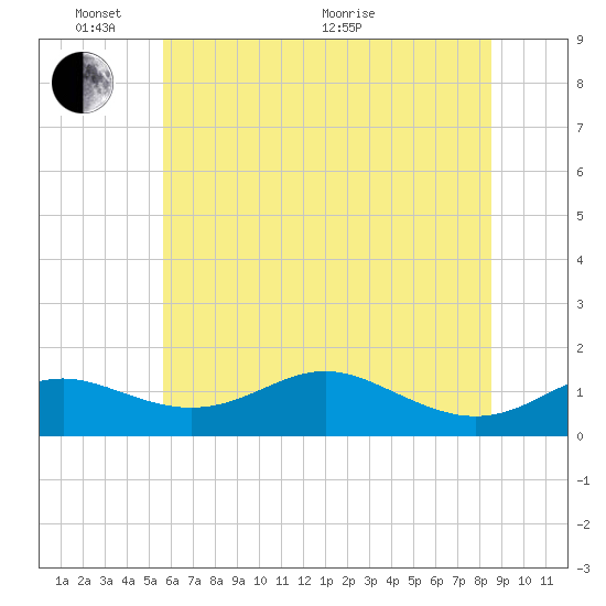 Stony Creek tide chart for Tuesday, June 7, 2022