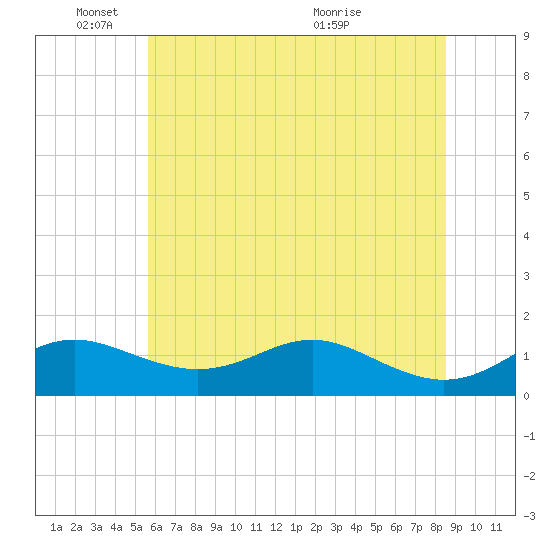 Stony Creek tide chart for Wednesday, June 8, 2022