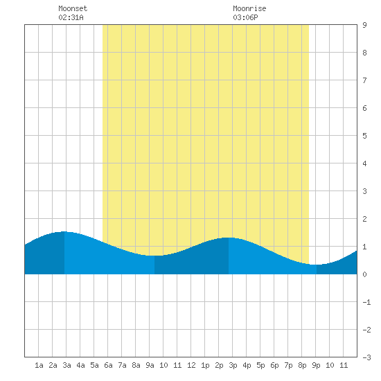 Stony Creek tide chart for Thursday, June 9, 2022