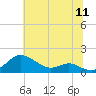 Stony Creek tide chart for Monday, July 11, 2022