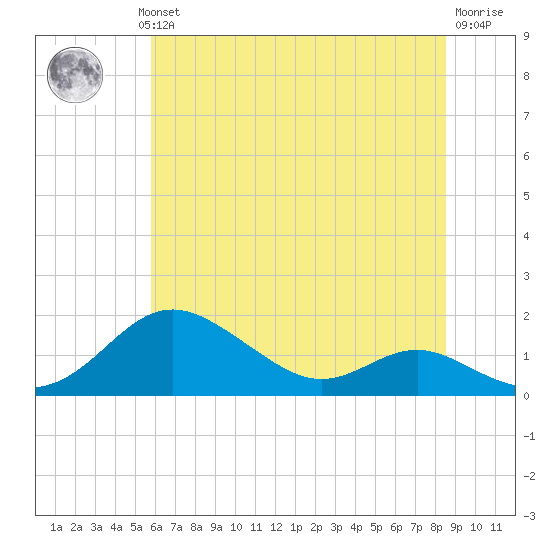 Stony Creek tide chart for Wednesday, July 13, 2022
