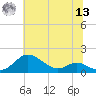 Stony Creek tide chart for Wednesday, July 13, 2022
