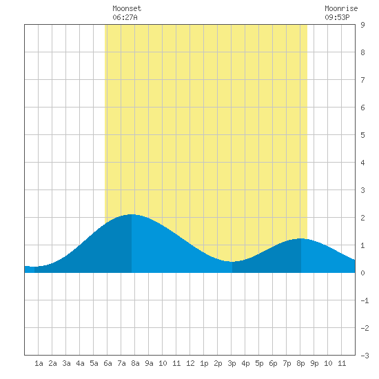 Stony Creek tide chart for Thursday, July 14, 2022