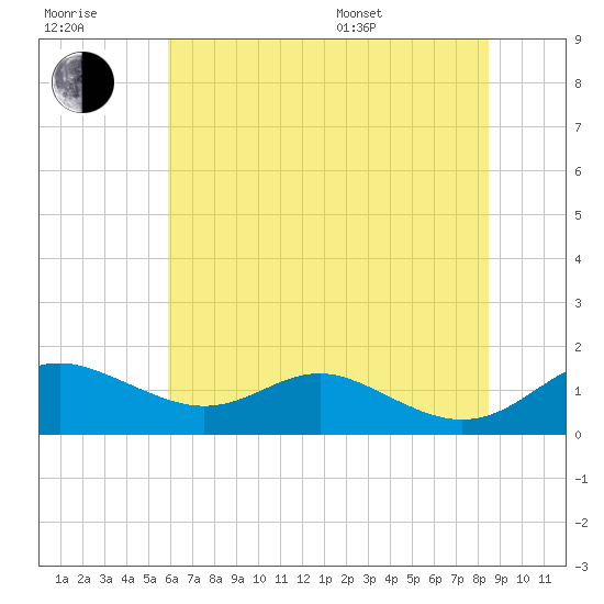 Stony Creek tide chart for Wednesday, July 20, 2022