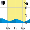 Stony Creek tide chart for Wednesday, July 20, 2022