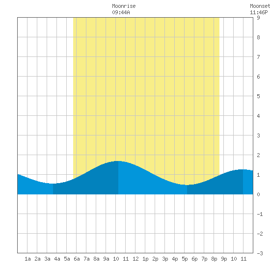 Stony Creek tide chart for Sunday, July 3, 2022