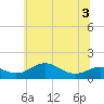 Stony Creek tide chart for Sunday, July 3, 2022