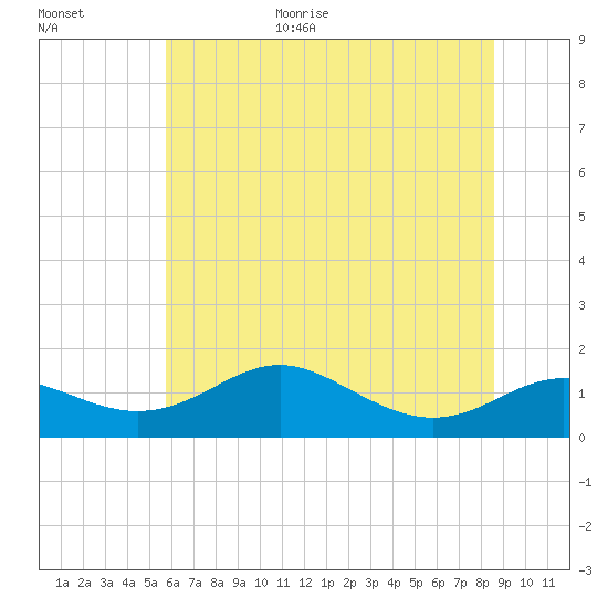 Stony Creek tide chart for Monday, July 4, 2022