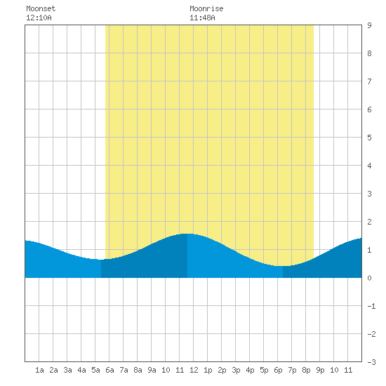 Stony Creek tide chart for Tuesday, July 5, 2022