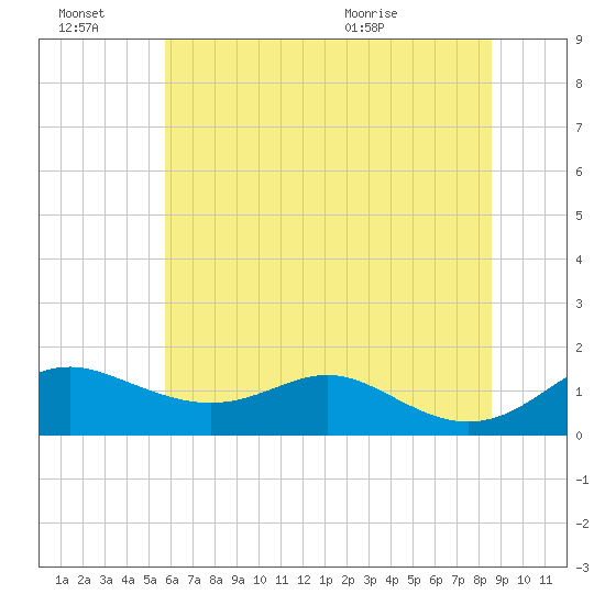 Stony Creek tide chart for Thursday, July 7, 2022