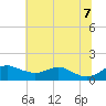 Stony Creek tide chart for Thursday, July 7, 2022