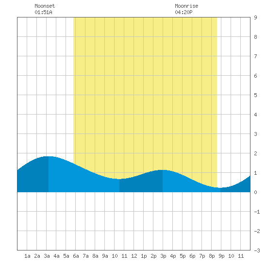 Stony Creek tide chart for Saturday, July 9, 2022