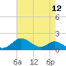 Stony Creek tide chart for Friday, August 12, 2022