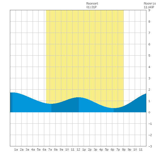 Stony Creek tide chart for Thursday, August 18, 2022