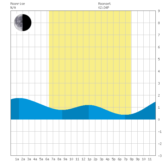 Stony Creek tide chart for Friday, August 19, 2022
