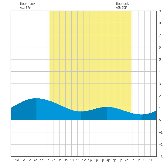 Stony Creek tide chart for Monday, August 22, 2022