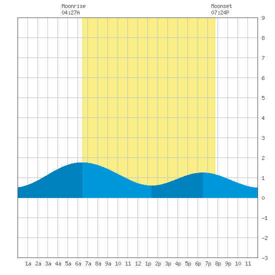 Stony Creek tide chart for Thursday, August 25, 2022