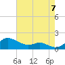 Stony Creek tide chart for Sunday, August 7, 2022