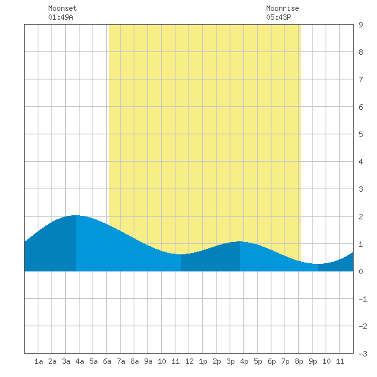 Stony Creek tide chart for Monday, August 8, 2022