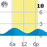 Stony Creek tide chart for Saturday, September 10, 2022