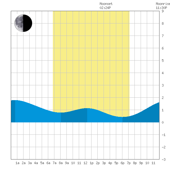 Stony Creek tide chart for Saturday, September 17, 2022