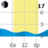 Stony Creek tide chart for Saturday, September 17, 2022