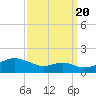Stony Creek tide chart for Tuesday, September 20, 2022