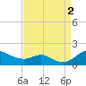 Stony Creek tide chart for Friday, September 2, 2022