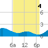 Stony Creek tide chart for Sunday, September 4, 2022