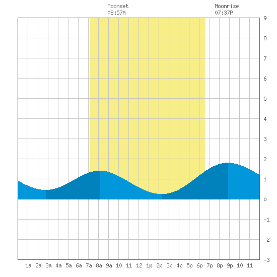 Stony Creek tide chart for Tuesday, October 11, 2022