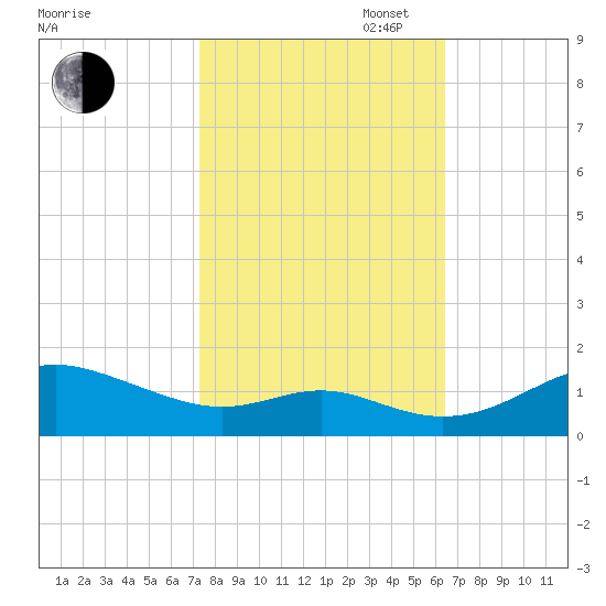 Stony Creek tide chart for Monday, October 17, 2022