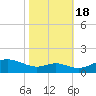 Stony Creek tide chart for Tuesday, October 18, 2022